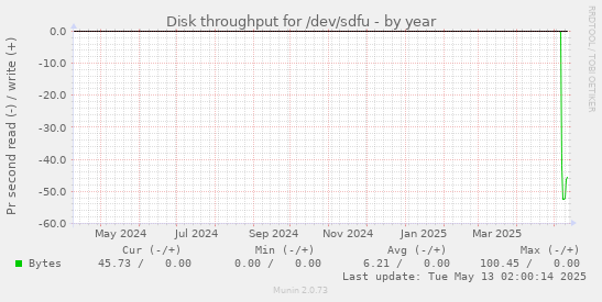 Disk throughput for /dev/sdfu