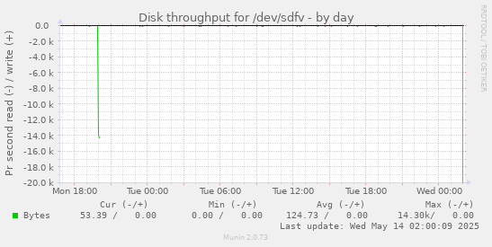 Disk throughput for /dev/sdfv
