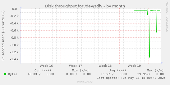 Disk throughput for /dev/sdfv