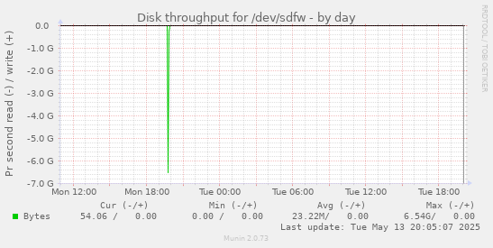 Disk throughput for /dev/sdfw