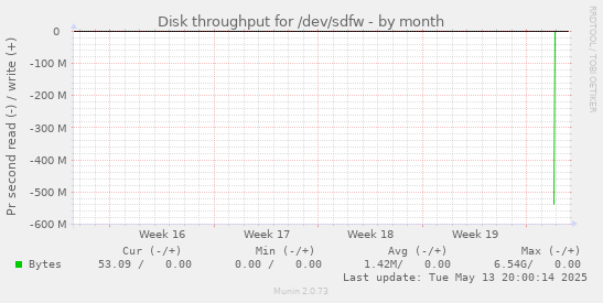 Disk throughput for /dev/sdfw