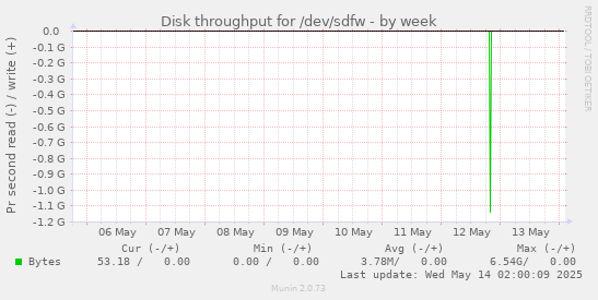 weekly graph