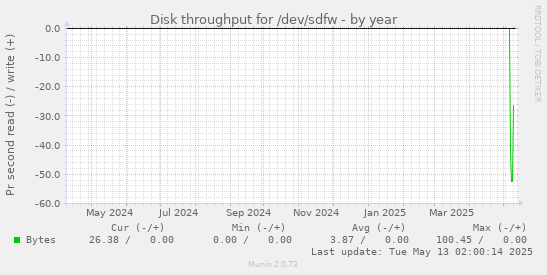 Disk throughput for /dev/sdfw