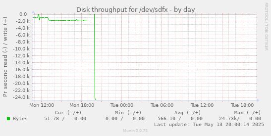 Disk throughput for /dev/sdfx