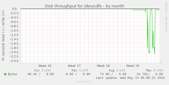 Disk throughput for /dev/sdfx
