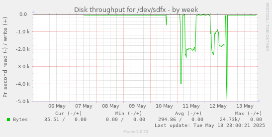 weekly graph