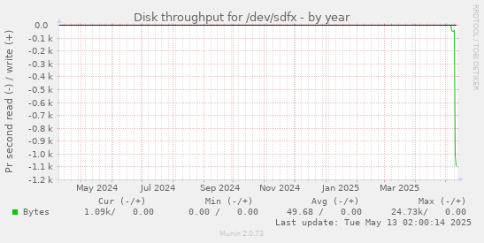 Disk throughput for /dev/sdfx