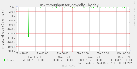 Disk throughput for /dev/sdfy