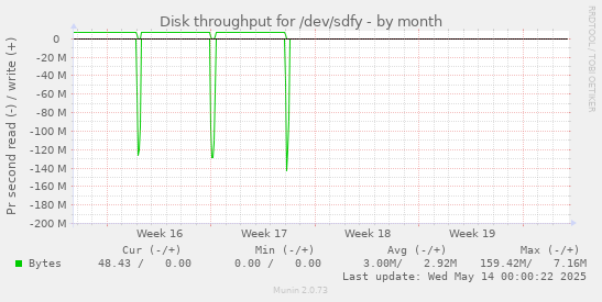 Disk throughput for /dev/sdfy