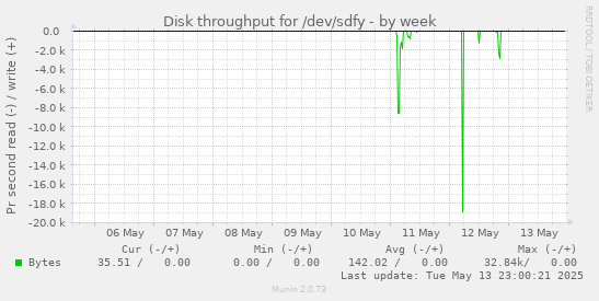 weekly graph
