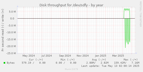 Disk throughput for /dev/sdfy