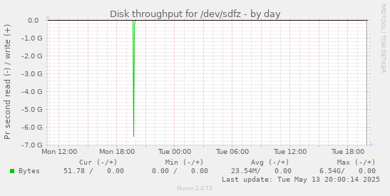 Disk throughput for /dev/sdfz
