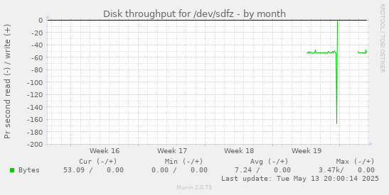 Disk throughput for /dev/sdfz