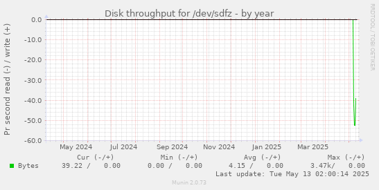 Disk throughput for /dev/sdfz