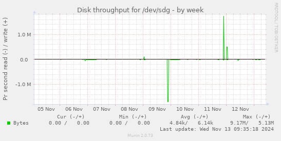 Disk throughput for /dev/sdg