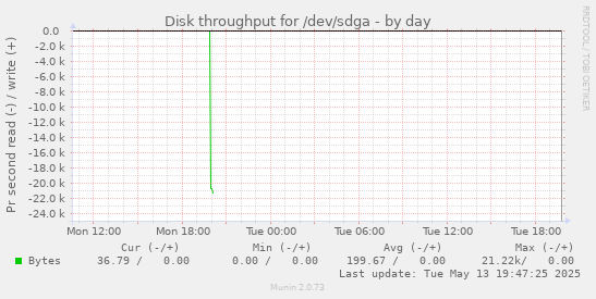 Disk throughput for /dev/sdga