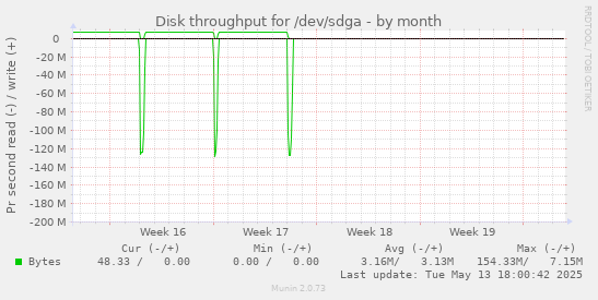 Disk throughput for /dev/sdga