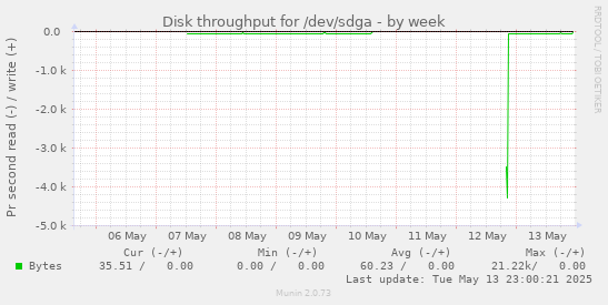 weekly graph