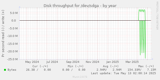 Disk throughput for /dev/sdga