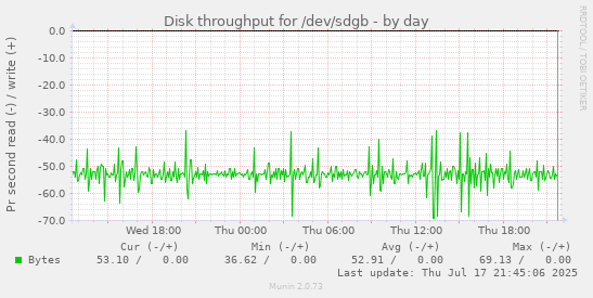 Disk throughput for /dev/sdgb