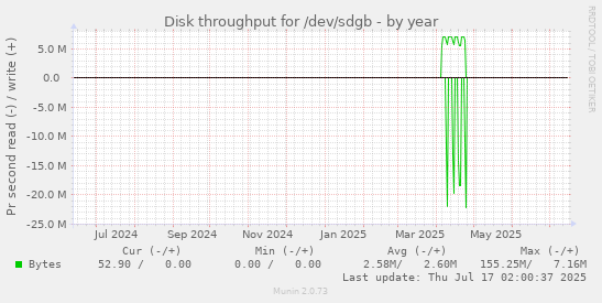 Disk throughput for /dev/sdgb