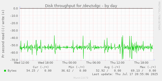 daily graph