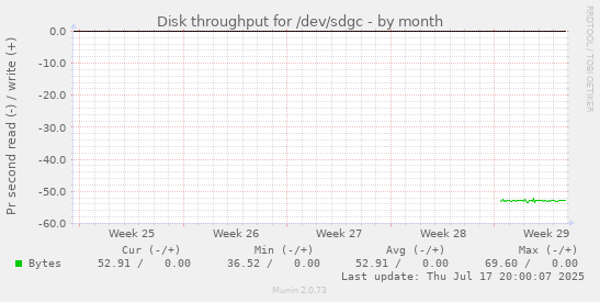 Disk throughput for /dev/sdgc