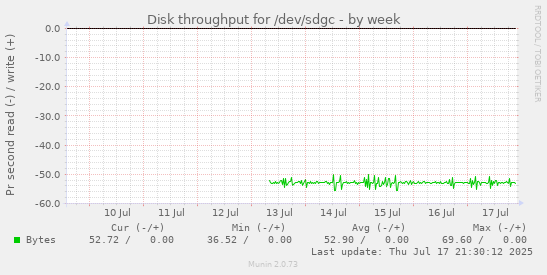 Disk throughput for /dev/sdgc
