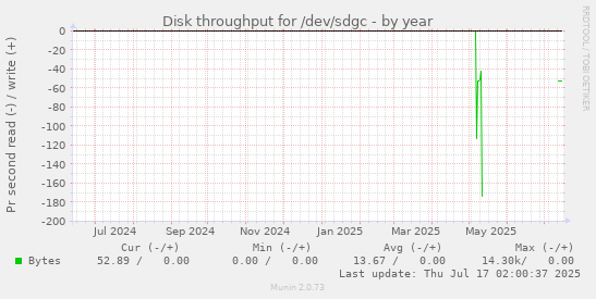 Disk throughput for /dev/sdgc