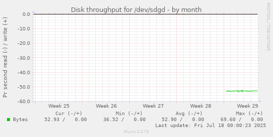 Disk throughput for /dev/sdgd