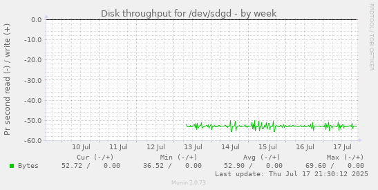 Disk throughput for /dev/sdgd