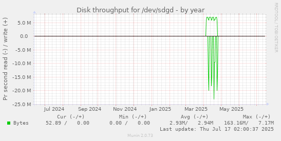 Disk throughput for /dev/sdgd