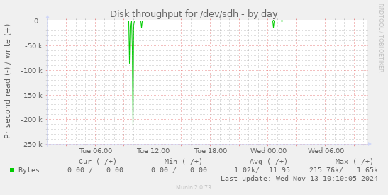 Disk throughput for /dev/sdh