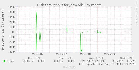 Disk throughput for /dev/sdh