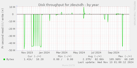 Disk throughput for /dev/sdh