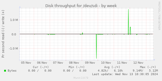 Disk throughput for /dev/sdi