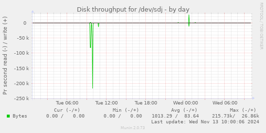 Disk throughput for /dev/sdj