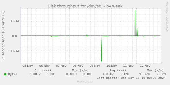 Disk throughput for /dev/sdj