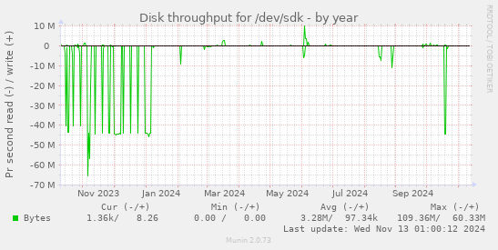 Disk throughput for /dev/sdk