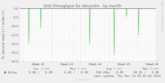 Disk throughput for /dev/sdm