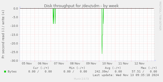 Disk throughput for /dev/sdm