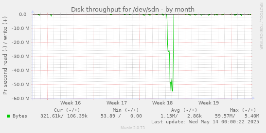 Disk throughput for /dev/sdn