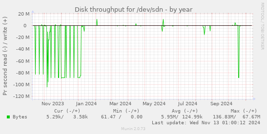 Disk throughput for /dev/sdn