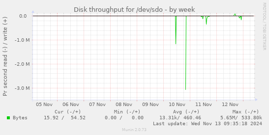 Disk throughput for /dev/sdo