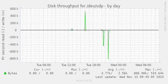 Disk throughput for /dev/sdp