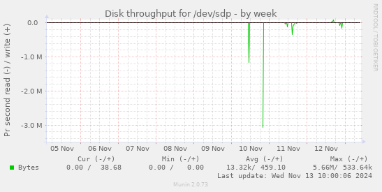 Disk throughput for /dev/sdp