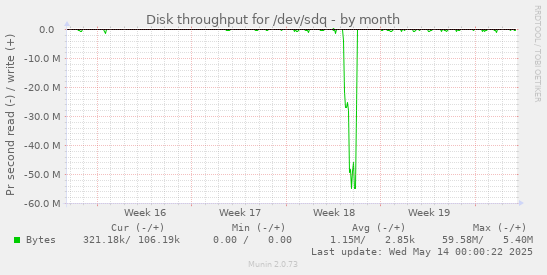 Disk throughput for /dev/sdq