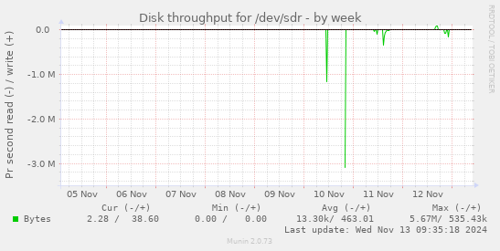 Disk throughput for /dev/sdr