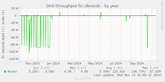 Disk throughput for /dev/sds