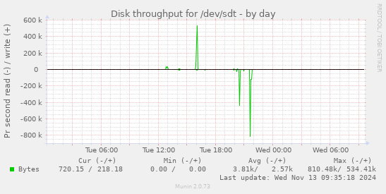 Disk throughput for /dev/sdt